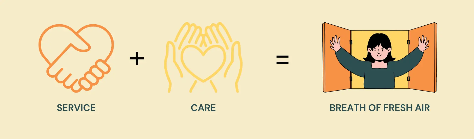 Service plus Care equals a Breath of Fresh Air - Summit Pharmacy values graphic